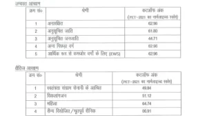 cut of 1651752233 UPSSSC Lekhapal Cut-off Marks 2022 : 247667 अभ्यर्थियों के मुख्य परीक्षा की शॉर्टलिस्ट जारी