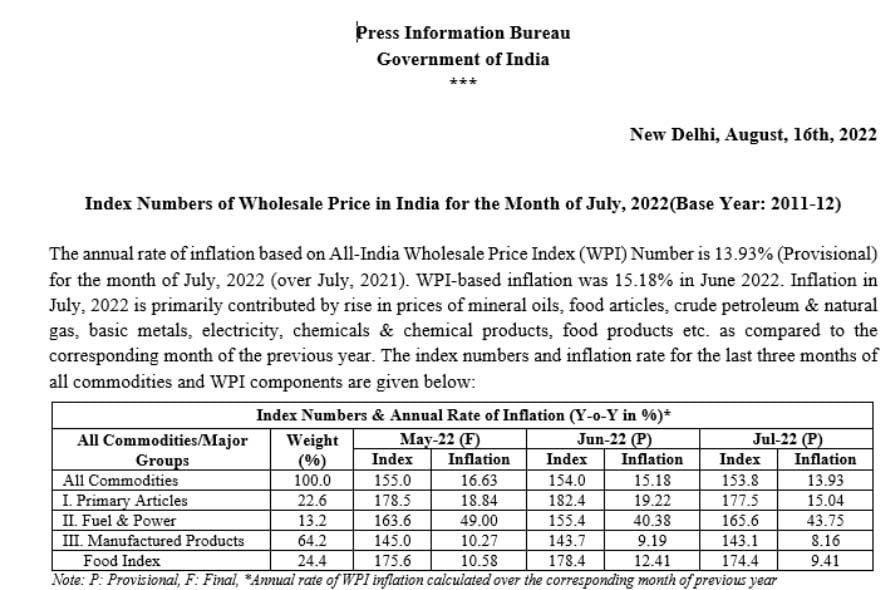 जून की तुलना में जुलाई महीने में थोक महंगाई दर 13.93%, थोड़ी राहत 1 index 13 जून की तुलना में जुलाई महीने में थोक महंगाई दर 13.93%, थोड़ी राहत