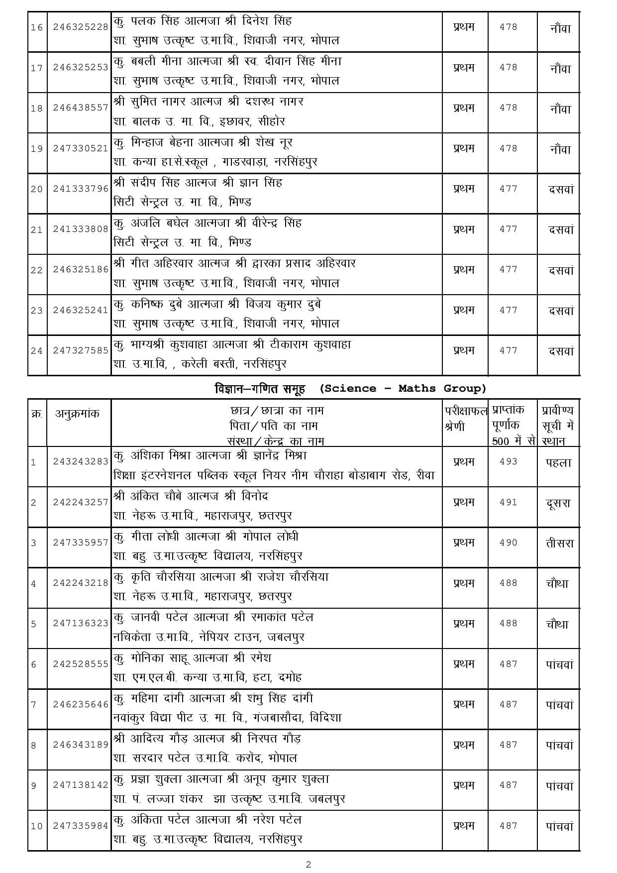 MERIT 12th page 002 MP Board 12th Toppers List 2024: एमपी बोर्ड 12th टापर्स में छात्राओं ने मारी बाजी, देखें लिस्ट