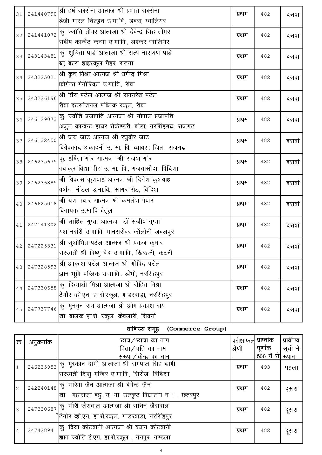 MERIT 12th page 004 MP Board 12th Toppers List 2024: एमपी बोर्ड 12th टापर्स में छात्राओं ने मारी बाजी, देखें लिस्ट