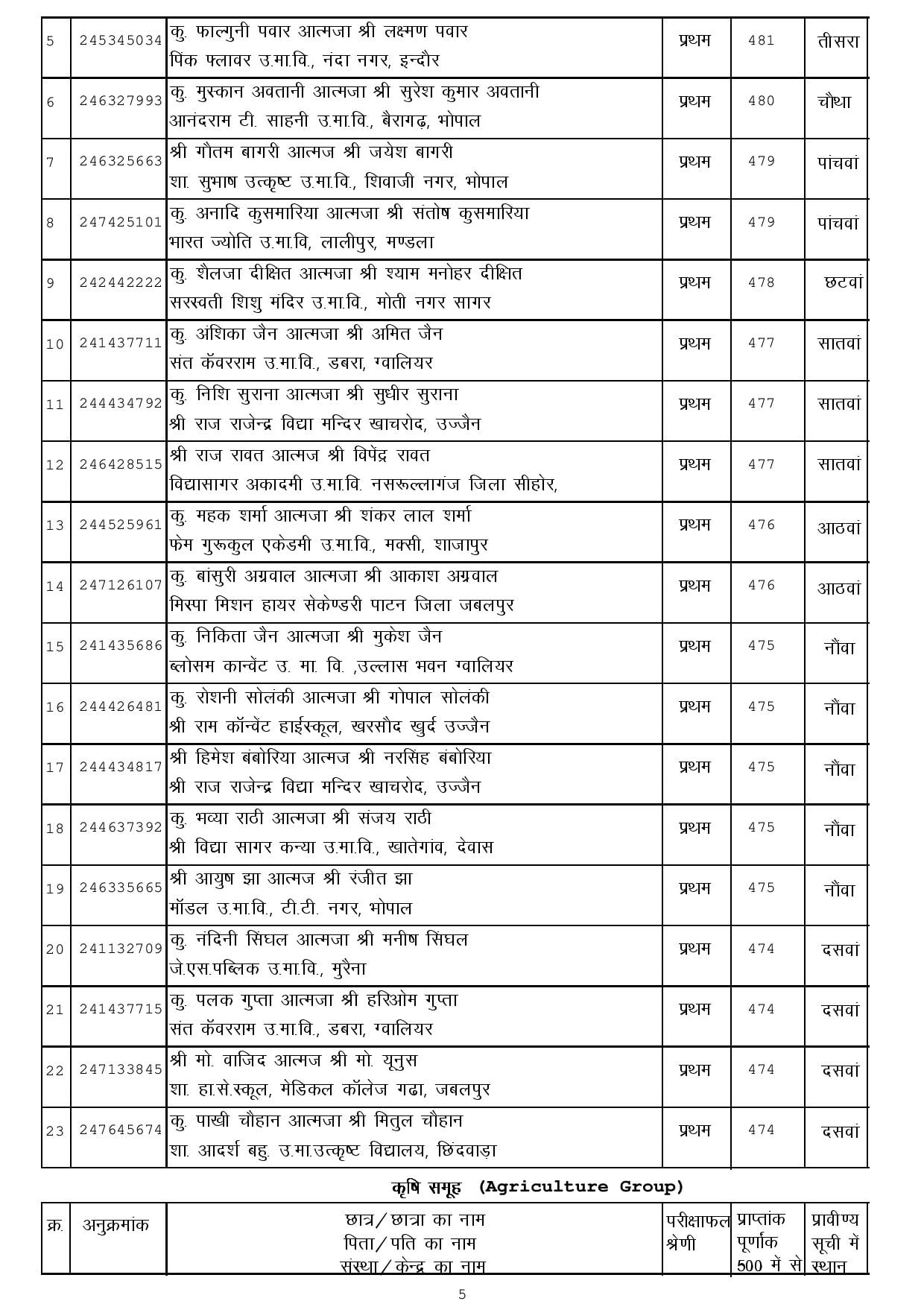 MERIT 12th page 005 MP Board 12th Toppers List 2024: एमपी बोर्ड 12th टापर्स में छात्राओं ने मारी बाजी, देखें लिस्ट