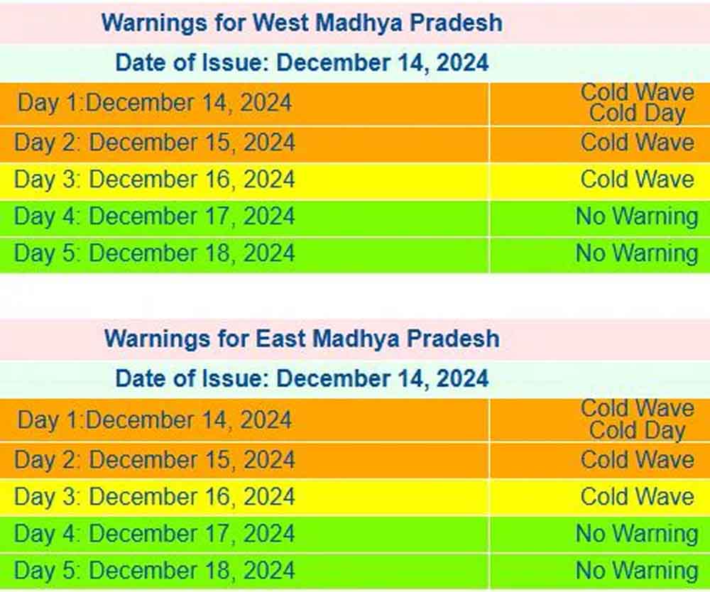 एमपी में कोल्ड वेव का अटैक, 1.5 °C पहुंचा तापमान 1 1 508 एमपी में कोल्ड वेव का अटैक, 1.5 °C पहुंचा तापमान