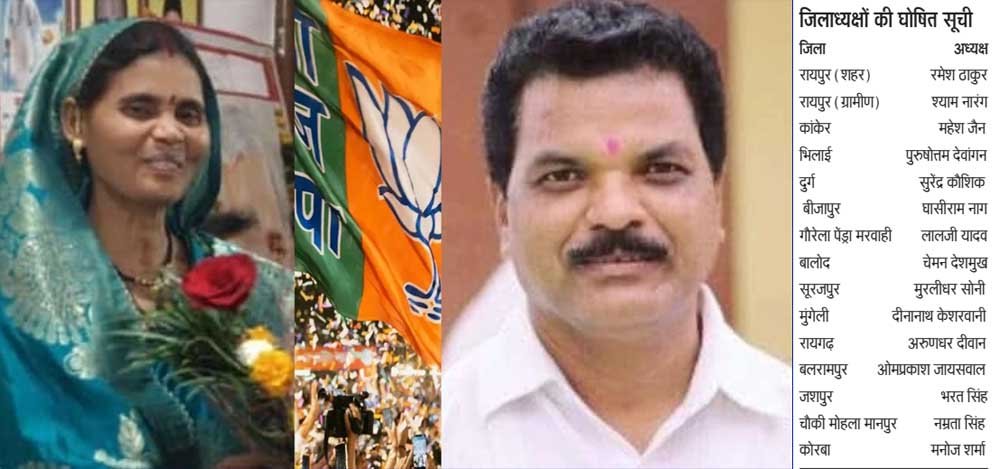 छत्तीसगढ़ में भाजपा ने घोषित किए जिलाध्यक्ष, नारायणपुर की कमान महिला को 1 1 193 छत्तीसगढ़ में भाजपा ने घोषित किए जिलाध्यक्ष, नारायणपुर की कमान महिला को