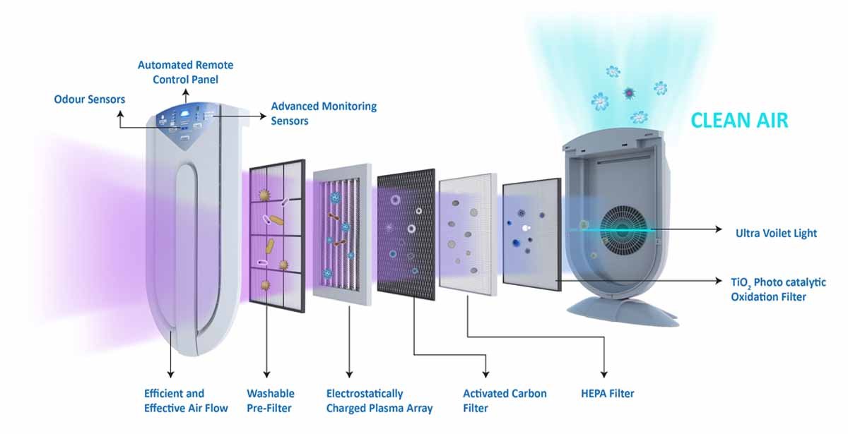 AIR Purification: हवा को शुद्ध करने और सफाई में तकनीकी उन्नति 1 AIR Purification