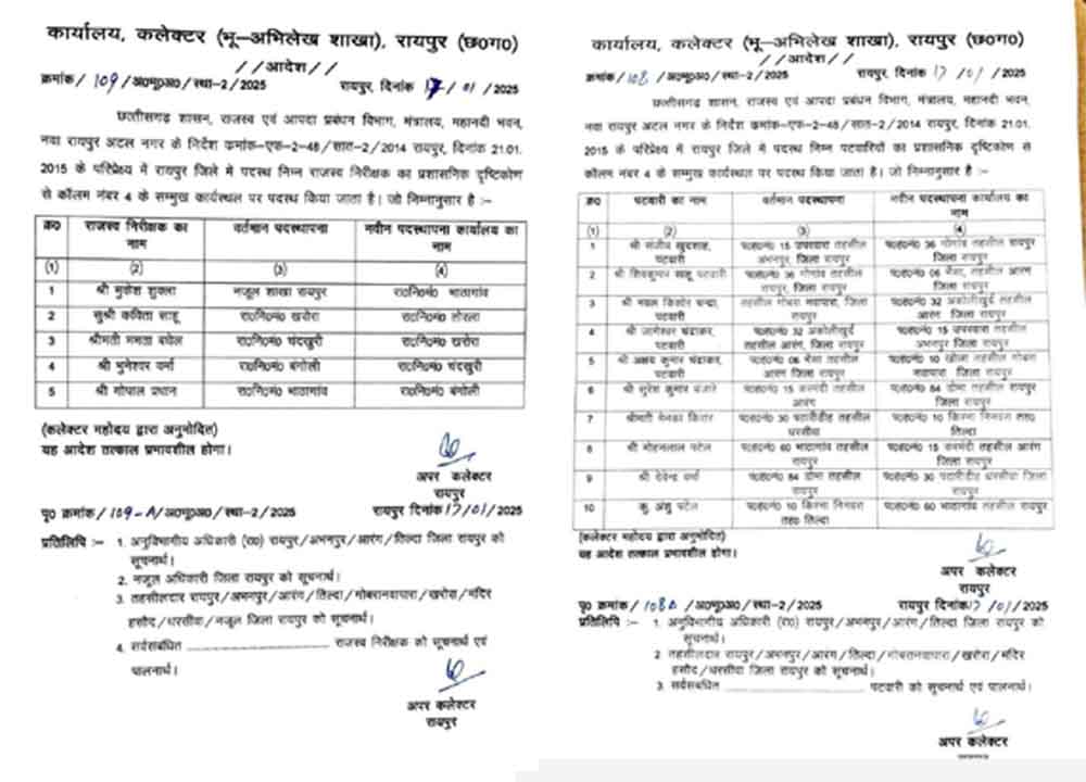 छत्तीसगढ़-राजधानी में राजस्व निरीक्षक और पटवारियों का तबादला, सौंपी ख़ास इलाकों की जिम्मेदारी 1 Cg 07 1 15 छत्तीसगढ़-राजधानी में राजस्व निरीक्षक और पटवारियों का तबादला, सौंपी ख़ास इलाकों की जिम्मेदारी