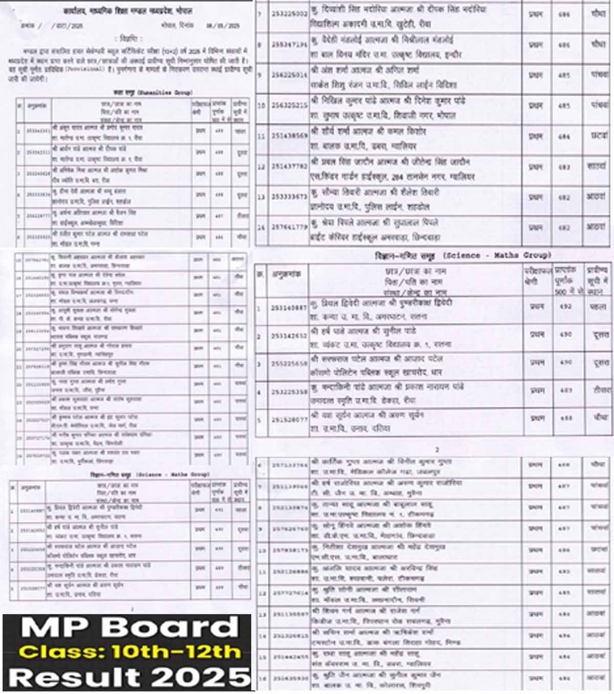 MP BOARD RESULT: 10वीं का 76.22 प्रतिशत रिजल्ट, बोर्ड परीक्षाओं के टॉपर्स की जारी हुई लिस्ट 1 MP BOARD RESULT Toppers List Released