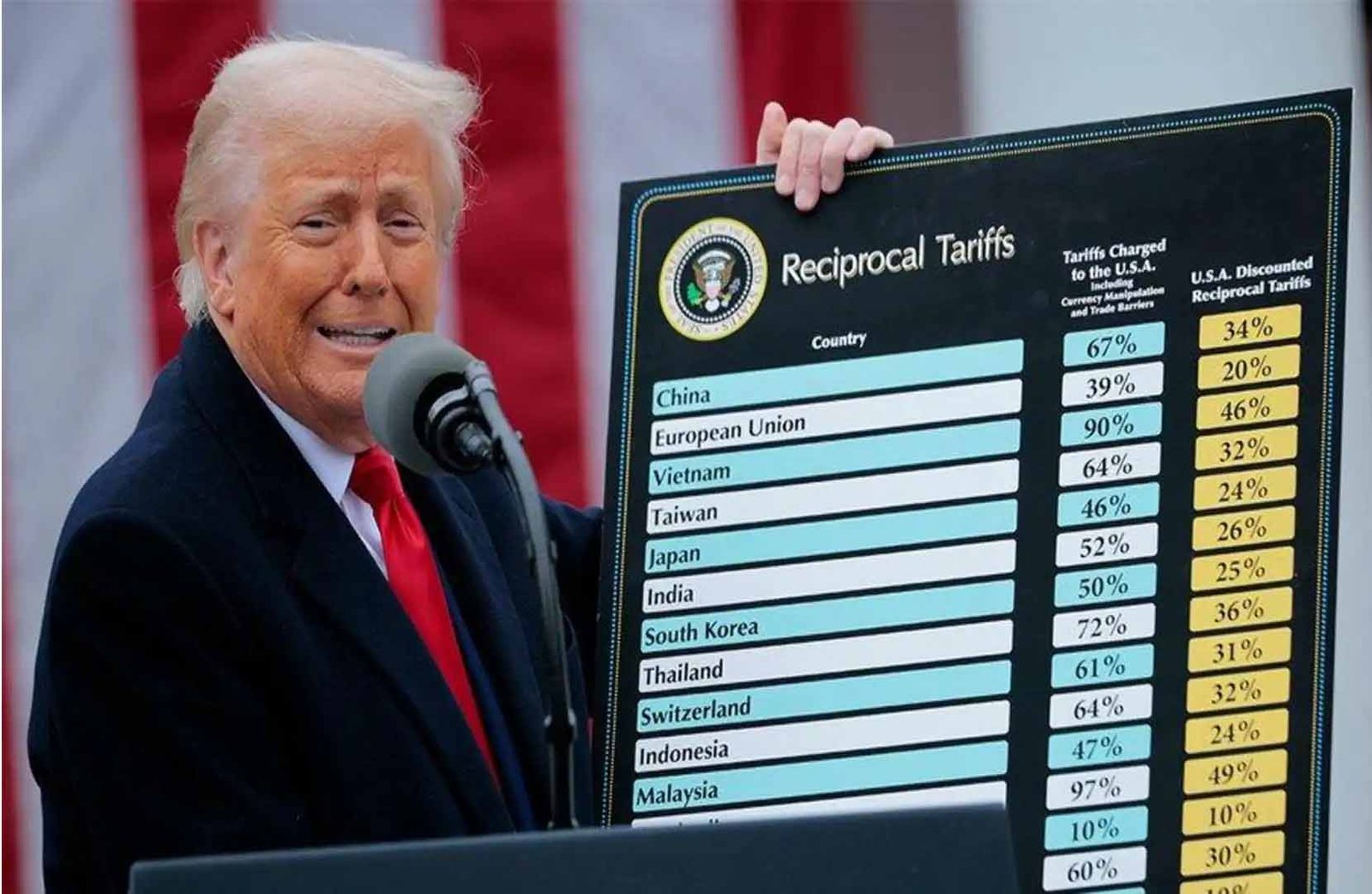 Trump Tarrif Update: जापान और दक्षिण कोरिया समेत 14 देशों पर लगाया 40 प्रतिशत तक टैरिफ 1 Trump Tariff Update Trade Policy South Korea Trade